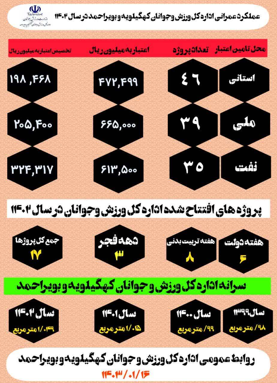 گزارش عملکرد اداره کل ورزش و جوانان استان کهگیلویه و بویراحمد در دولت سیزدهم