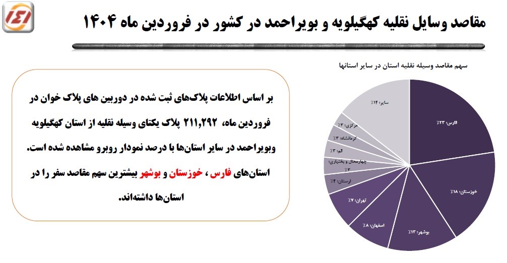 مدیرکل راهداری و حمل‌ونقل جاده‌ای کهگیلویه و بویراحمد خبر داد؛ثبت بیش از دو میلیون و شصت و چهار هزار تردد در محورهای بین استانی کهگیلویه و بویراحمد