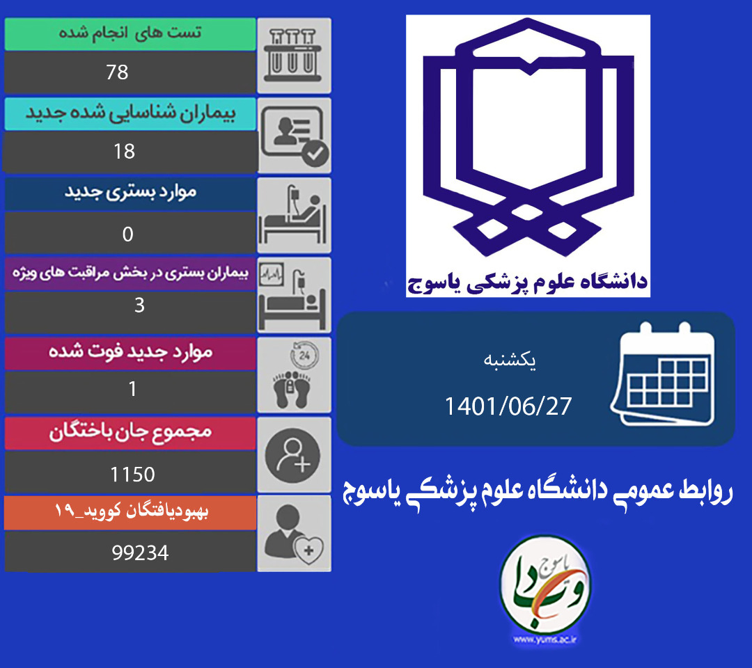 کرونا جان یک نفر دیگر را در استان کهگیلویه و بویراحمد گرفت/آخرین وضعیت این ویروس از زبان رئیس دانشگاه علوم پزشکی