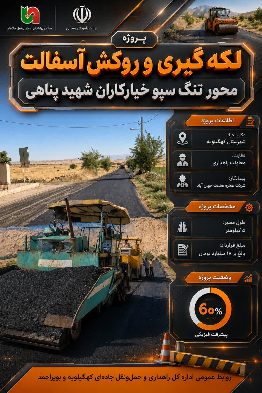 مطالبه چندساله مردم منطقه جامه‌عمل پوشید؛ پروژه روکش آسفالت محور تنگ سپو–خیارکاران–شهید پناهی به ۶۰ درصد پیشرفت رسید/تقدیر و تشکر مدیرکل راهداری استان از استاندار و حجت الاسلام موحد