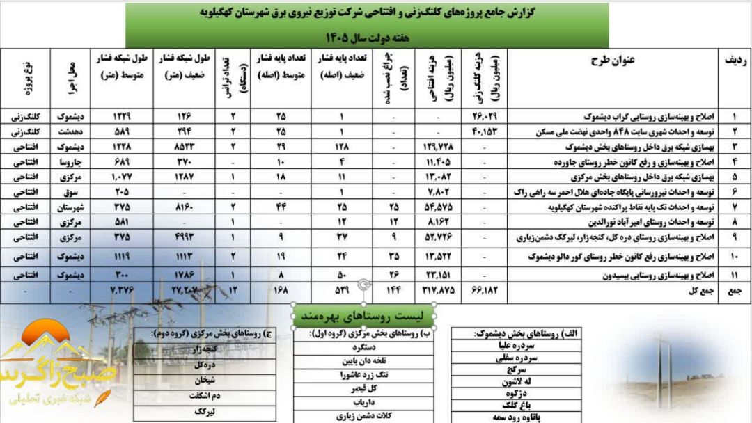 افتتاح و کلنگ‌زنی ۱۱ پروژه برق‌رسانی در کهگیلویه
