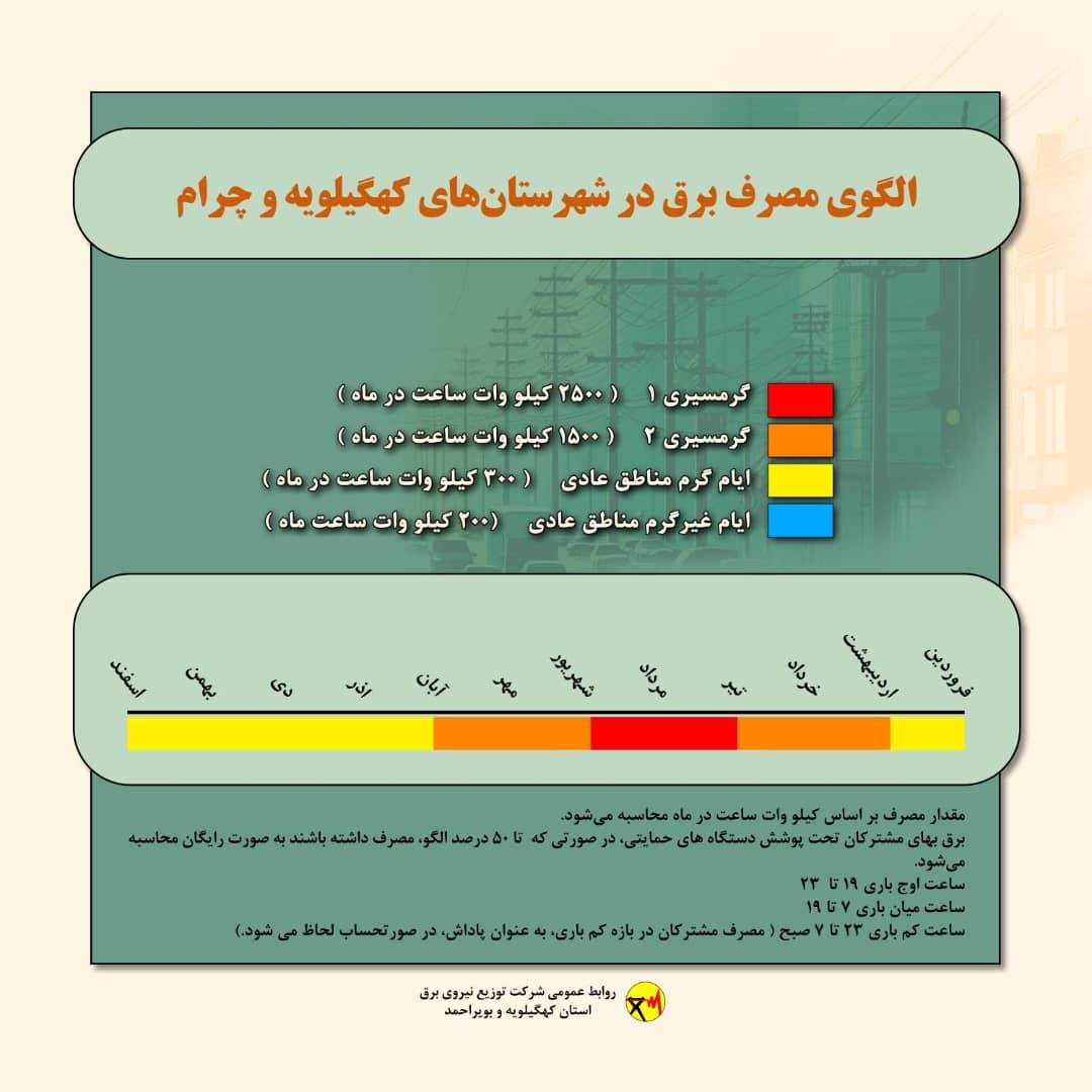 با ورود به فصل پاییز؛   الگوی مصرف برق در برخی مناطق کهگیلویه و بویراحمد تغییر می‌کند